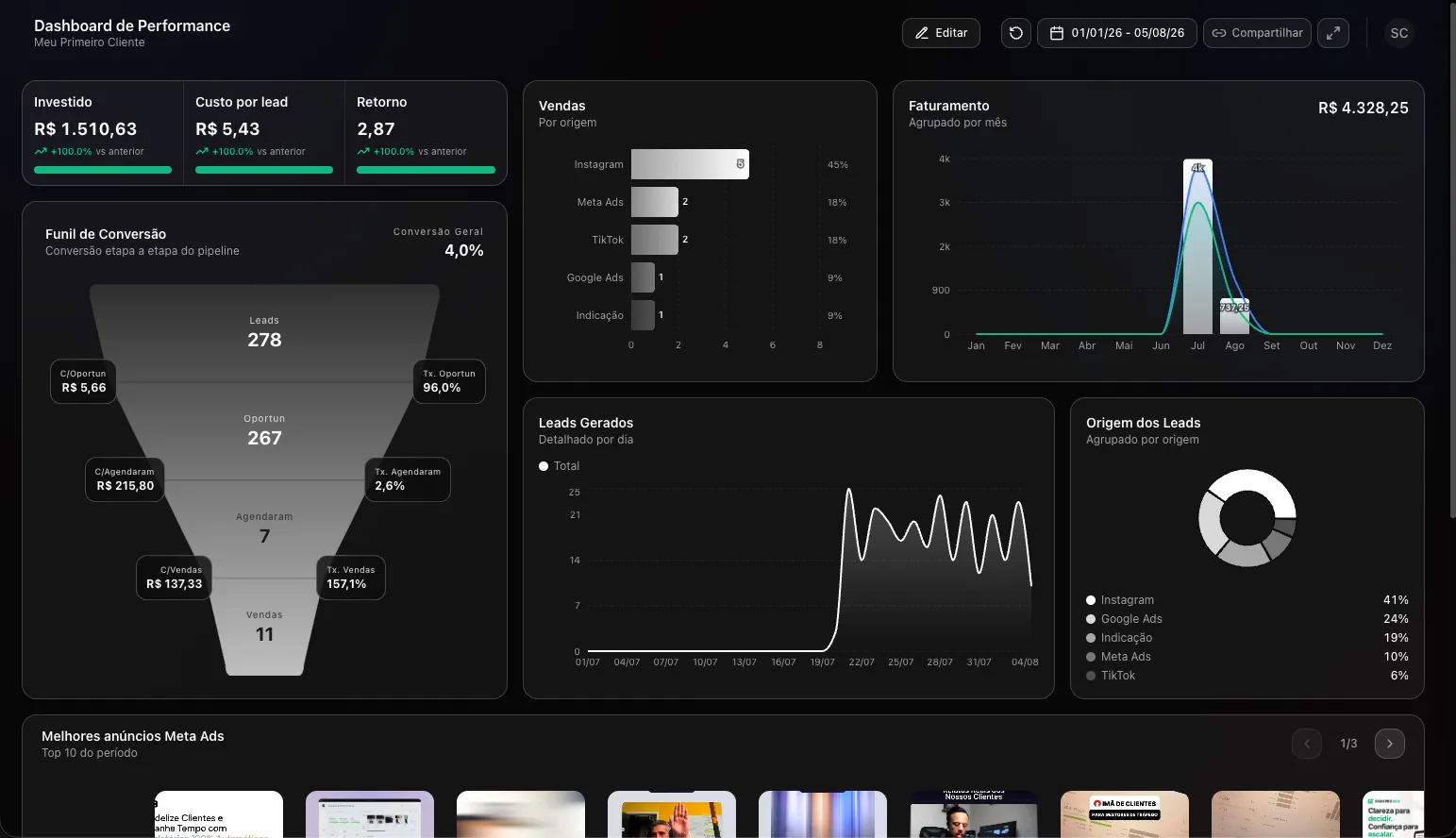 Dashboard do cliente no Escallar B.I. com investimento, custo por lead, retorno, funil de conversão e origem dos leads