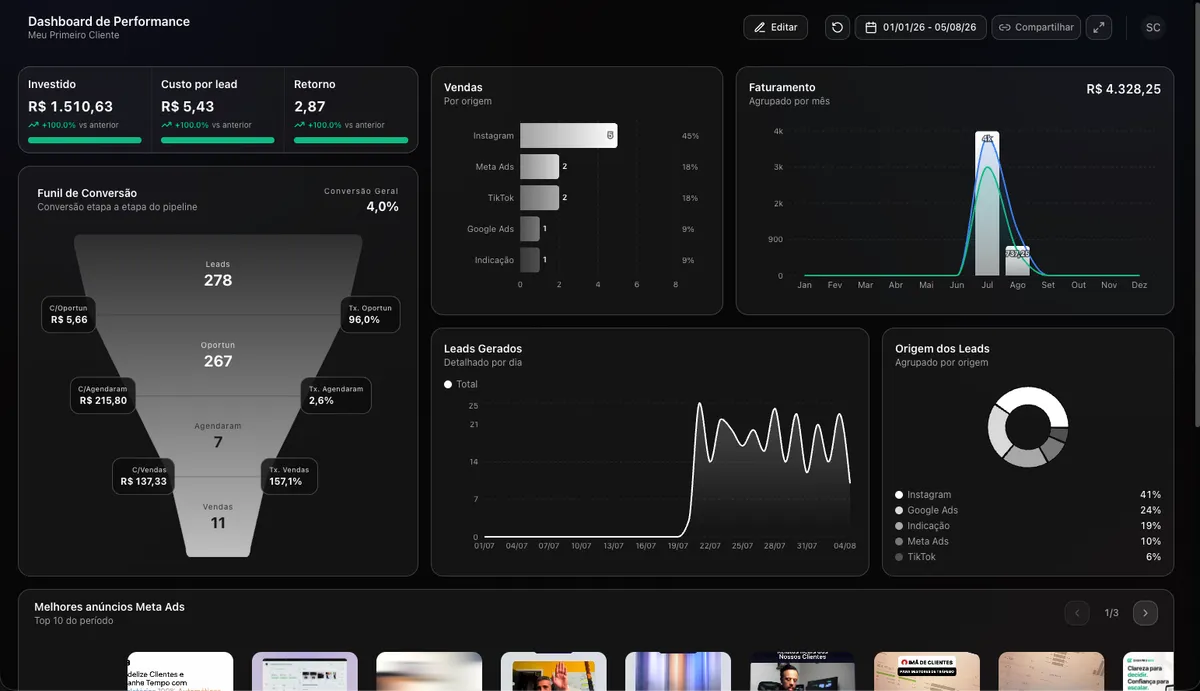 Dashboard do Escallar B.I. com investimento, custo por lead, retorno, funil de conversão e origem dos leads