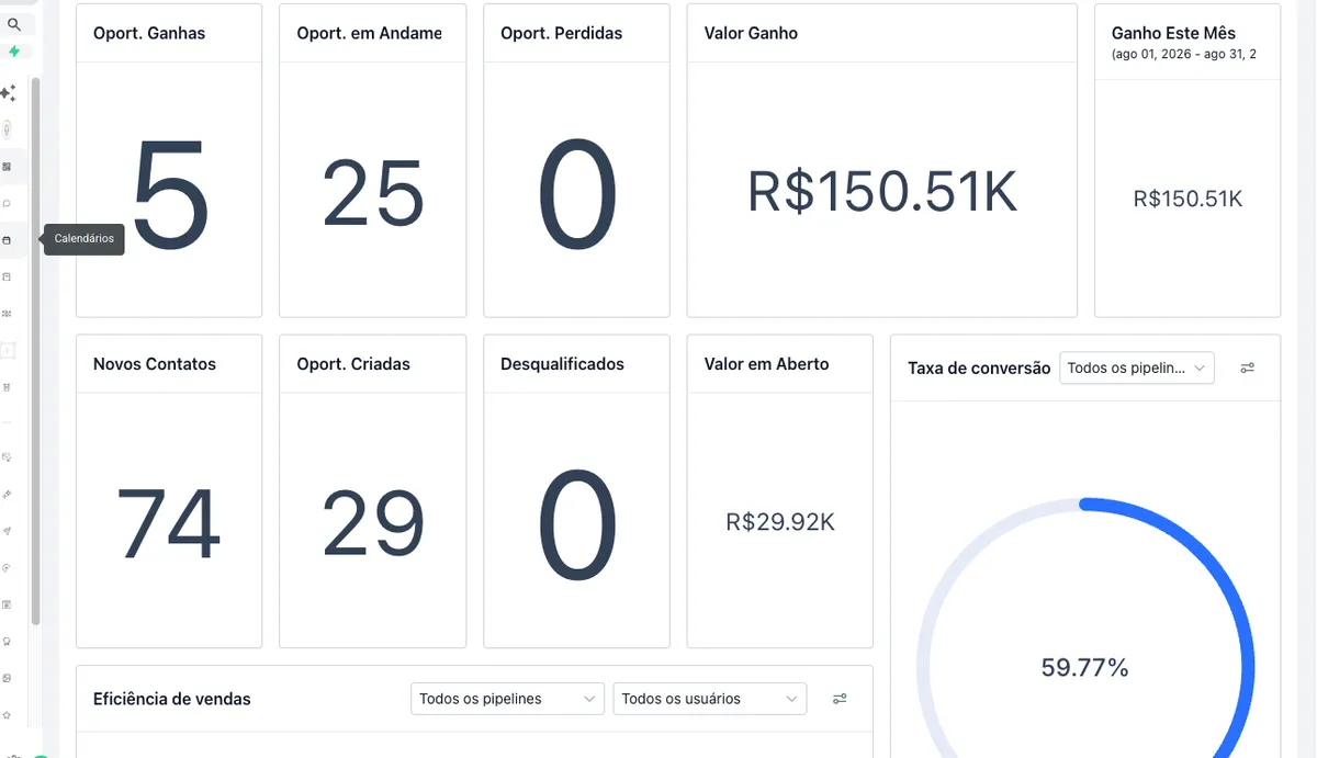 Dashboard do HighLevel com oportunidades ganhas, valor em aberto e taxa de conversão